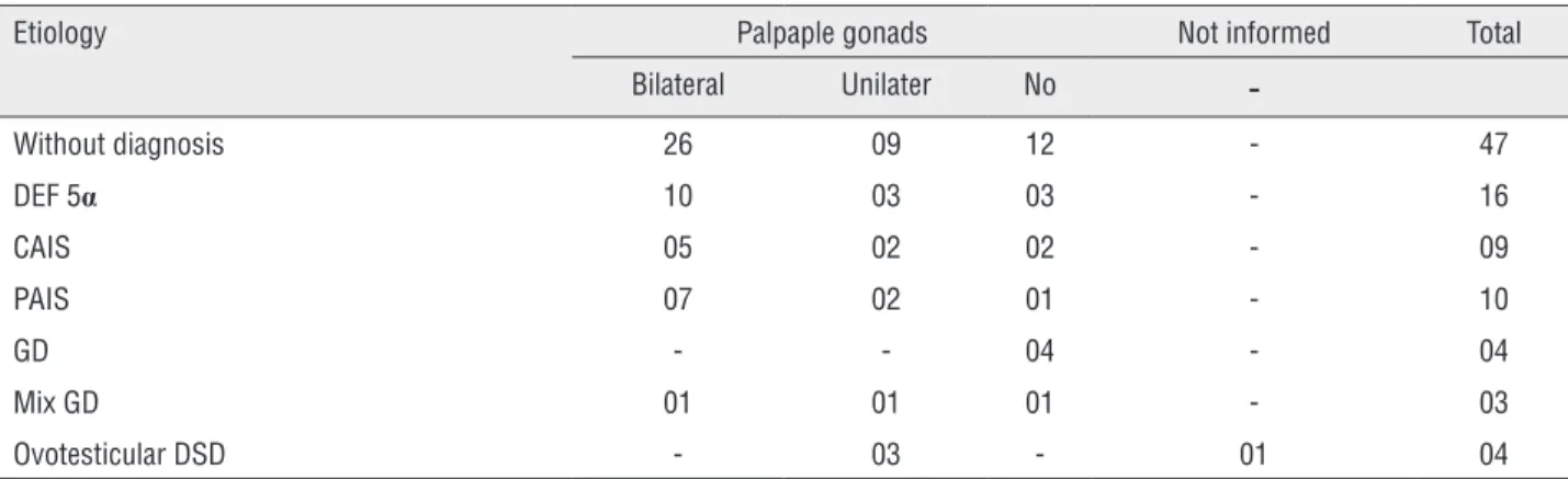 Table 1 - Palpaple gonads in different groups of patients with 46, XY DSD.