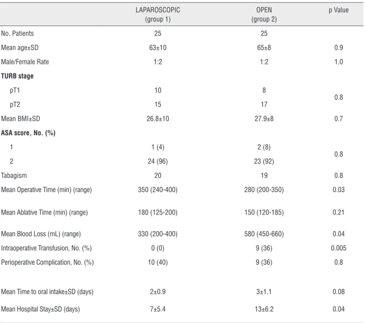 Table 1 - Demographic characteristics and perioperative data.