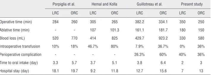 Table 3 - Comparison of perioperative characteristics.
