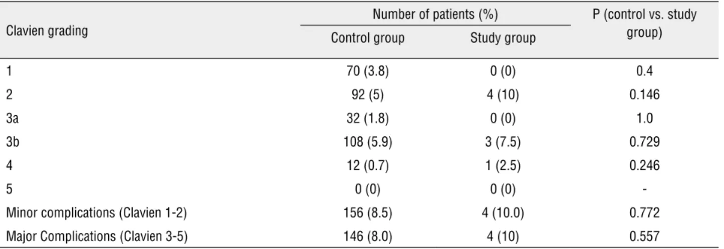 Table 4 - Clavien grading of complications in control and study groups.