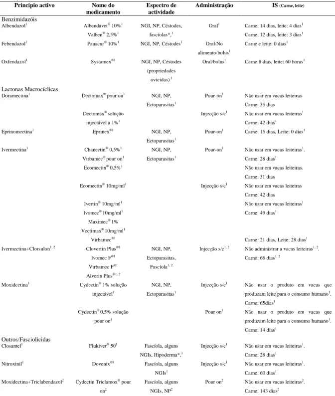 Tabela 5- Anti-helmiínticos para bovinos. Adaptado de APIFARMA, (2013) e SIMPOSIUMVET.PT,  (2014)