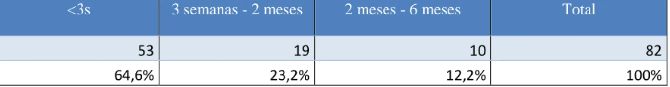 Tabela 7- Distribuição relativa e absoluta das idades dos vitelos amostrados. 