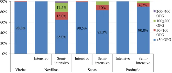 Gráfico  1-  Distribuição  relativa  dos  valores  de  EGIs  da  técnica  de  McMaster  por  cada  grupo  de  animais