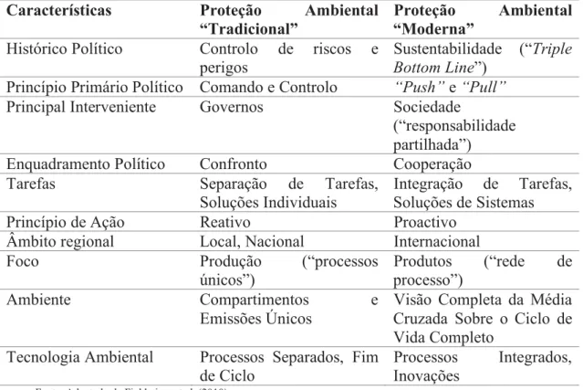 Tabela 2. Características da proteção ambiental tradicional e da sustentabilidade. 