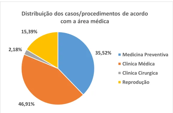 Figura 1 - Distribuição dos casos/procedimentos observados de acordo com a  área médica [Fr: frequência relativa, %; n=825]