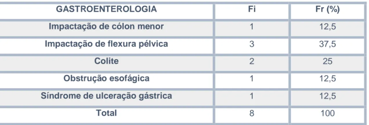 Tabela 3 – Distribuição da casuística de gastroenterologia [Fi; Fr, %; n = 8] 