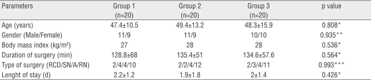 Table 2 - Mean postoperative visual analogue scale scores.