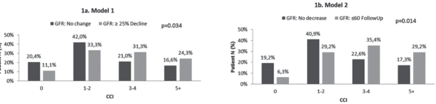 Table 2 - Multivariable Analysis of Association with Decreased Renal Function-Model 1.