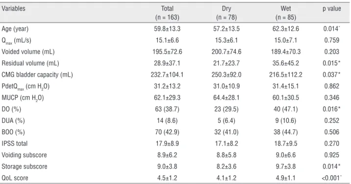 Table 1 - Comparison of clinical characteristics and urodynamic parameters between patients with dry and wet OAB symptoms.