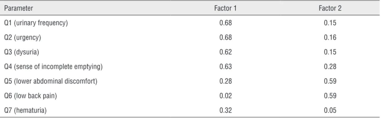 Table 4 - Area under curve and odds ratio of age and each symptom.
