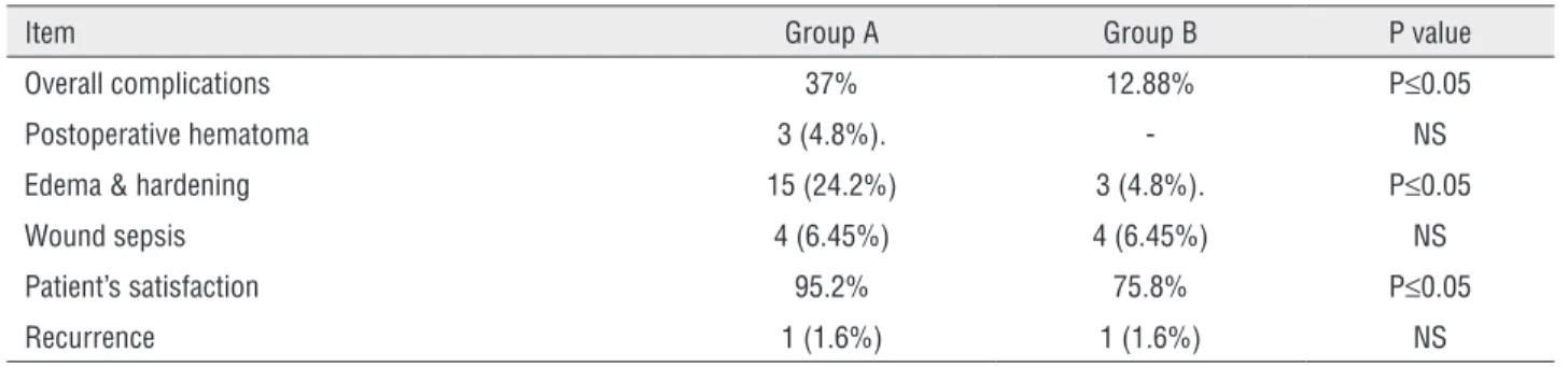 Table 2 - Overall complication rate and patient’s satisfaction in both groups.