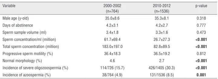 Table 2 - Comparison of semen sample characteristics between the groups.