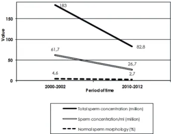 Table 3 - Regression analyses’ results for trends over time in semen quality.