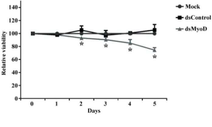 Figure 4 - MyoD saRNA inhibits proliferation of rat ADSCs. 
