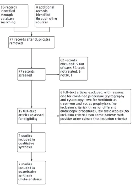 Figure 1 - Study selection.