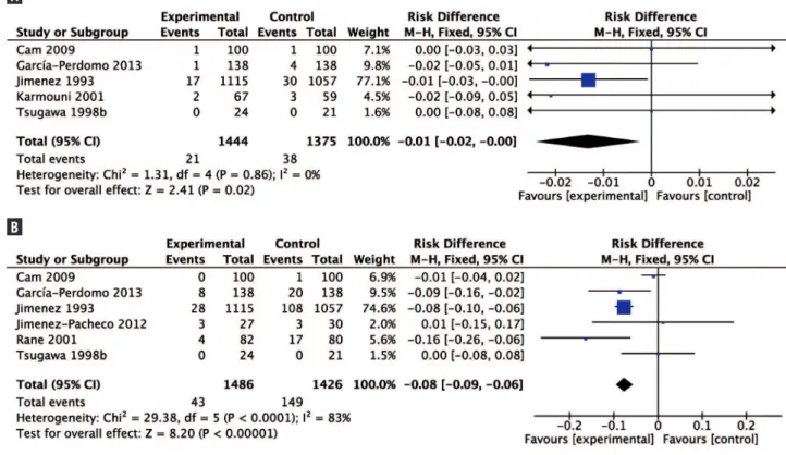 Figure 2 - Forrest plot for antibiotic versus any other intervention, outcome: A. urinary tract infection B