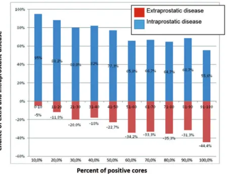 Figure 2 - Chance of extraprostatic disease in patients without grade 4 or 5 component in the biopsy Gleason score.