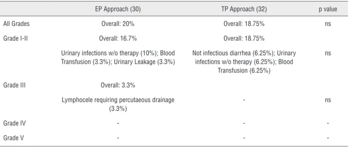 Table 2 - Post operative complications according to Clavien-Dindo classification.