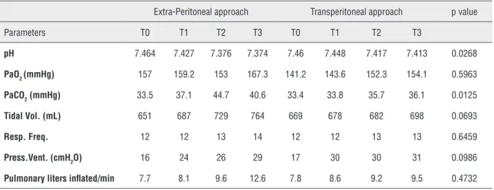 Table 3 - Gas exchange parameters.