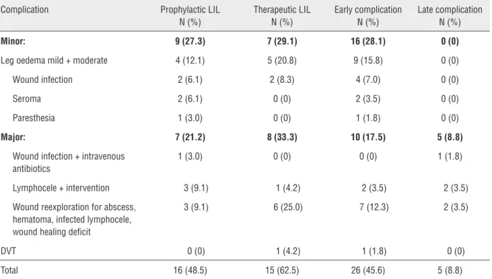 Table 3 - 31 clinically relevant complications associated with 57 LILs. In brackets - complication rates