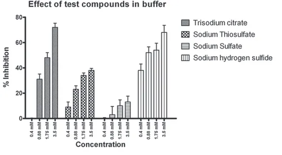 Figure 3 - Effect of test compounds on kinetics of calcium oxalate in buffer. Data are mean±S.D