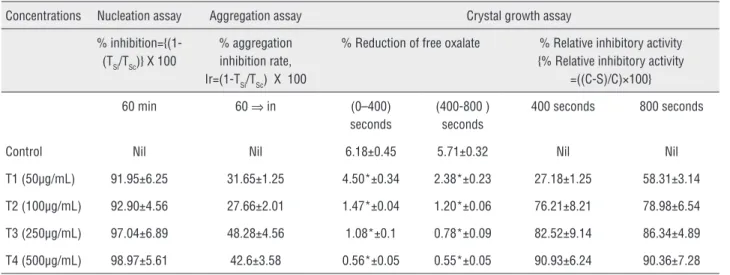 Table 1 - Effect of PTSW on in vitro crystal nucleation, aggregation and growth assay.