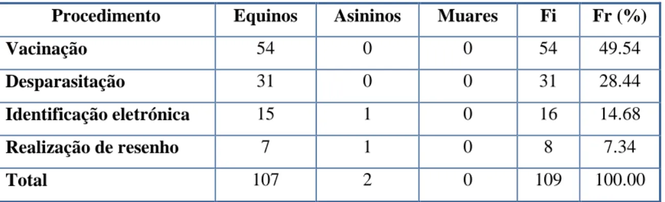 Tabela 2: Distribuição dos casos assistidos na área de medicina preventiva, por procedimento e por  espécie animal [Fi; Fr, %; n = 109]