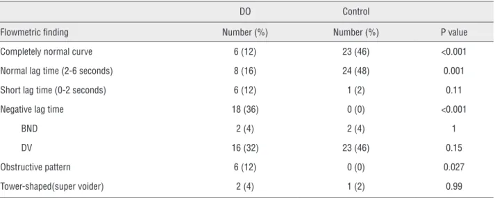 Table 1 - Flowmetric findings in DO patients and controls. DO: detrusor overactivity, BND: bladder neck dysfunction, DV: 