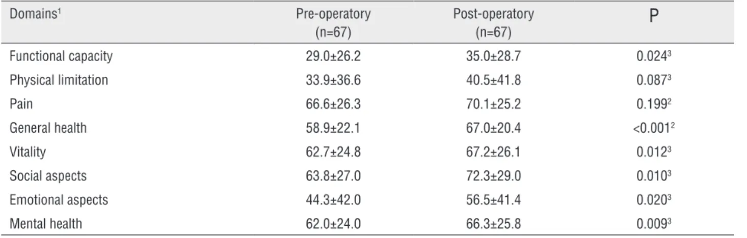 Table 2 - Quality of life before and after surgery according to Qualiveen® questionnaire.