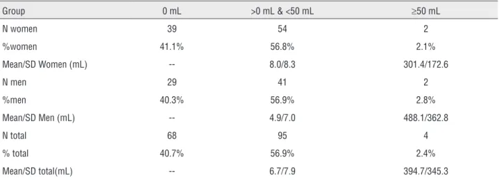 Table 1 - Summary of Data.