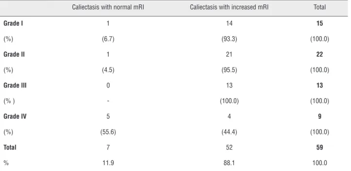 Table 1 - Grades of right renal caliectasis and mRI in subjects.