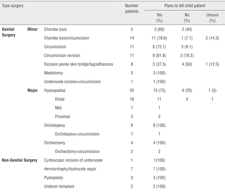 Table 1 - Parental decision on whether or not to tell their child about surgery and the type of surgery the patient underwent.