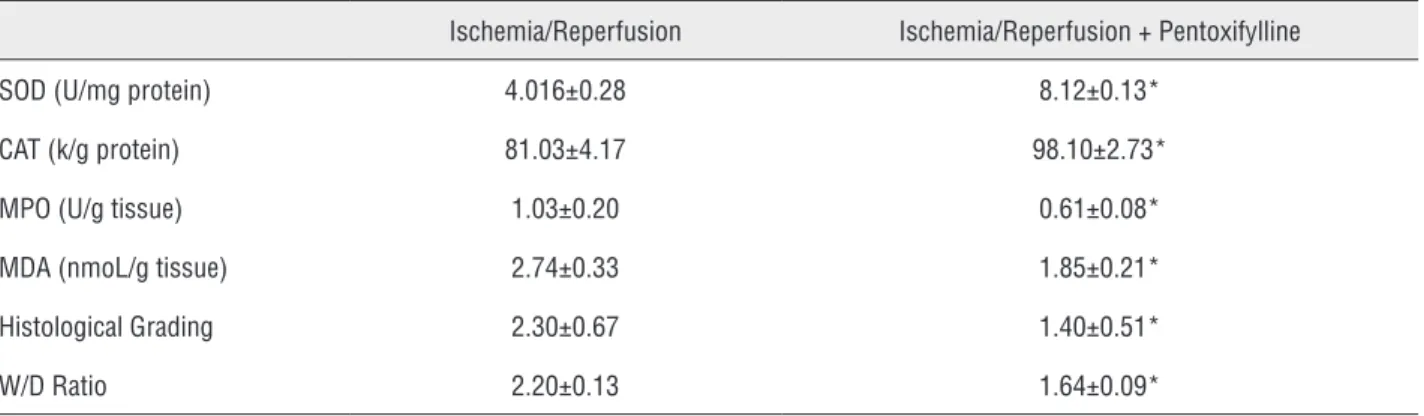Table 1 - The tissue CAT and MPO activities and levels of SOD and MDA in testicular tissues and score of testicular histological  changes and muscle wet/dried weight (W/D) ratio.