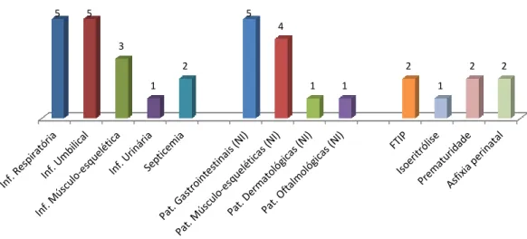 Gráfico 6: Afeções observadas nos 11 neonatos referidos à UE-HCV (frequência absoluta, n=34) (NI: não- não-infecciosas; FTIP: falha na transferência da imunidade passiva) 