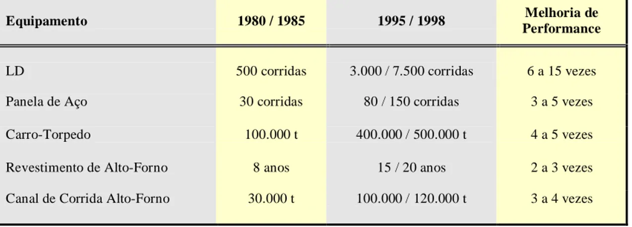 Tabela III.4 – A evolução da performance dos refratários na indústria siderúrgica brasileira 