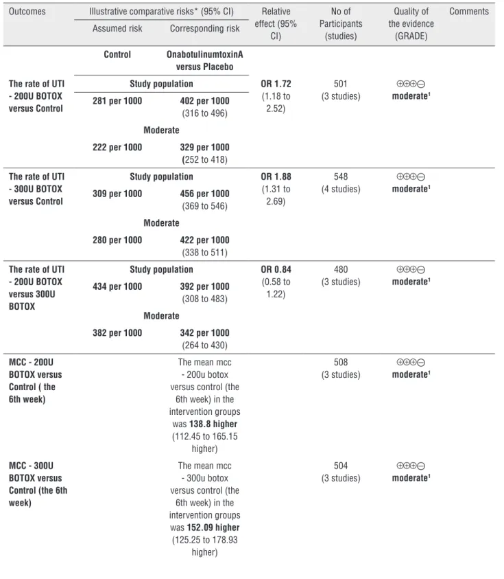 Table 3 - Summary of findings for the main comparisons