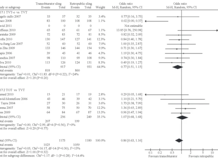 Figure 2 - Meta-analysis of the objective cure of the two approaches (TVT-O and TOT) in comparison with TVT.
