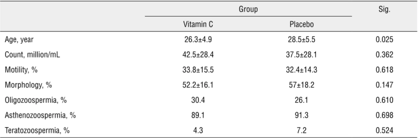 Table 1 - Basic characteristics of the intervention and placebo groups before treatment*