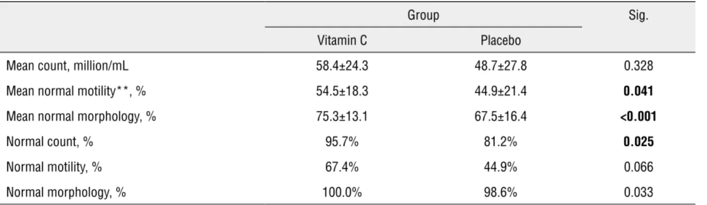 Table 3 - Comparing the mean differences of indices before and after surgery status between the intervention and placebo  groups* Group Sig