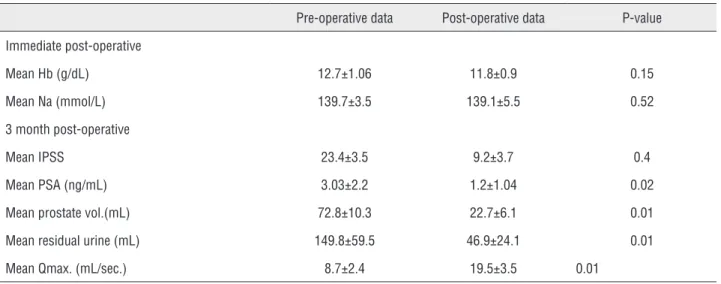 Table 1 - Pre-operative and post-operative data of the patients.