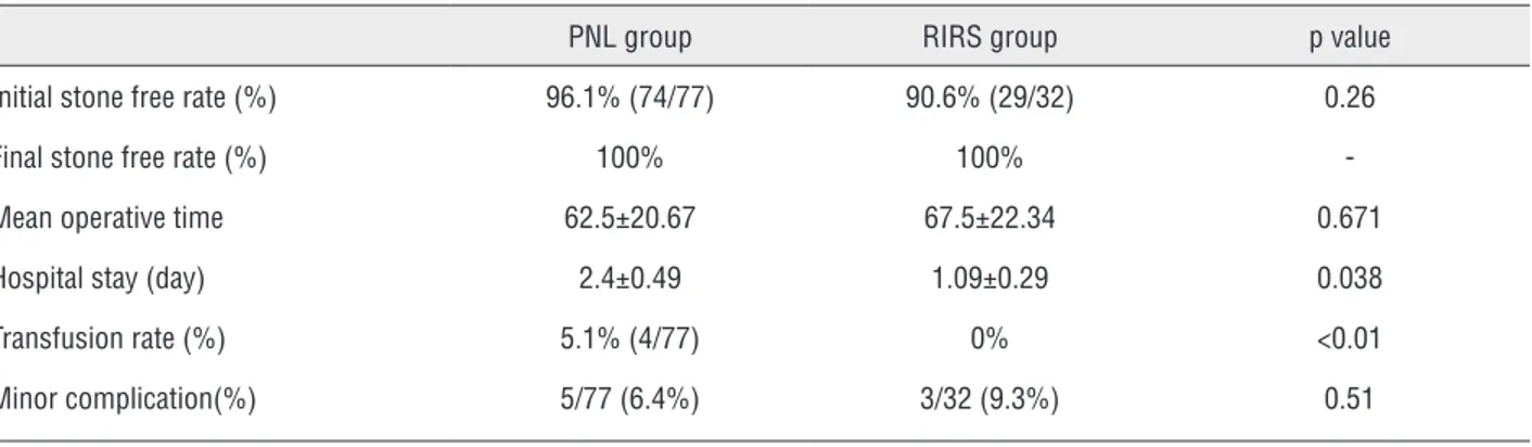 Table 2 - Treatment Results in Both Groups.