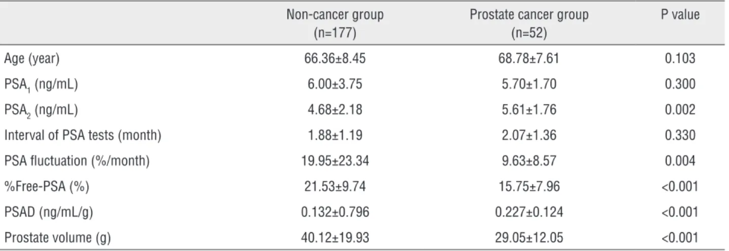 Table 2 - Comparison between non-cancer and prostate cancer group.