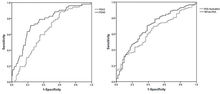 Figure 1 - Receiver operator characteristic curves analyses of secondary prostate-specific antigen (PSA 2 ), prostate-specific  antigen density (PSAD), percentage of free prostate-specific antigen (%Free-PSA), and prostate-specific antigen (PSA)  fluctuati