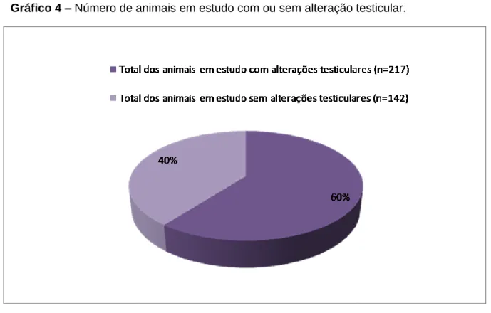 Gráfico 4 – Número de animais em estudo com ou sem alteração testicular. 