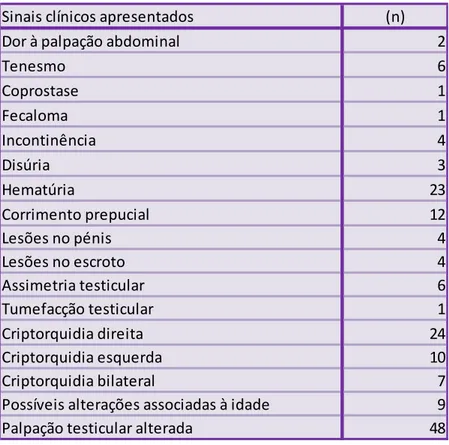 Tabela  1  -  Sinais  clínicos  apresentados  pelos  animais  em  estudo dos quais foi possível obter a ficha clínica