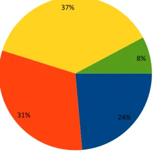 Gráfico 1. Distribuição da terra: análise da superfície segundo o aproveitamento da província de Salamanca,  2015 (adaptado de Estadísticas generales 2015, Junta de Castilla y Leon).