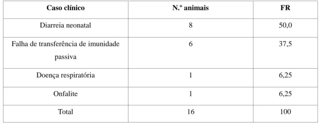 Tabela 7 - Casos clínicos de neonatologia, em número absoluto e frequência relativa (%, n=16)