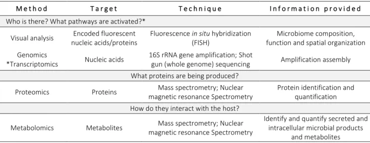 Table  1  -  Culture  independent  techniques  for  microbiome  analysis  and  their  interaction  with  the  host  by  answering  these  essential questions: Who is there?; What pathways are activated?; What proteins are being produced?; How do they inter