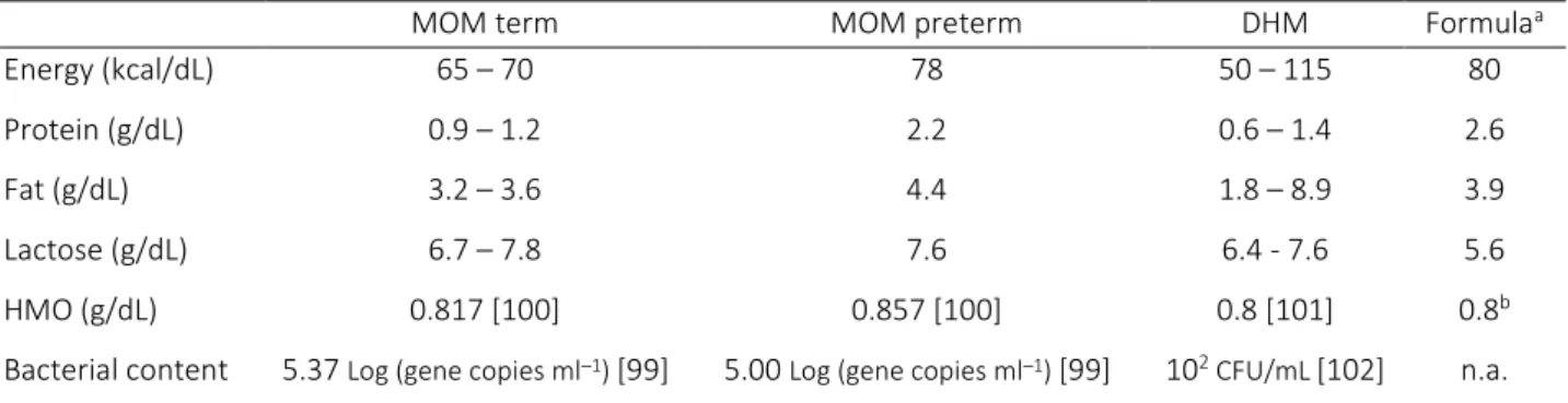 Table 3 - Energy, macronutrient and total bacterial content composition of breast milk from mothers who delivered term  and preterm; DHM and preterm infants formula [93]