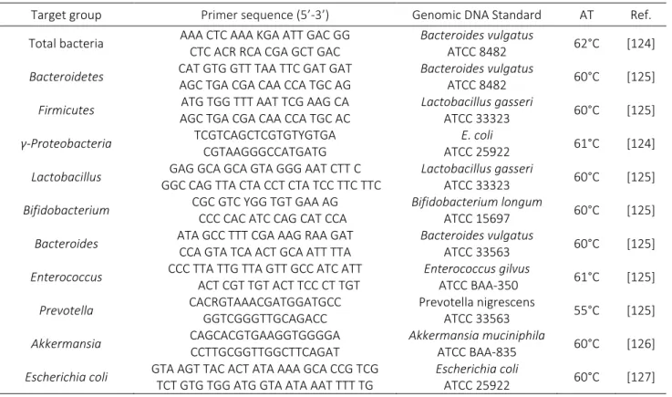 Table 4 - Primers sequences used for gut microbiota analysis. AT, annealing temperature